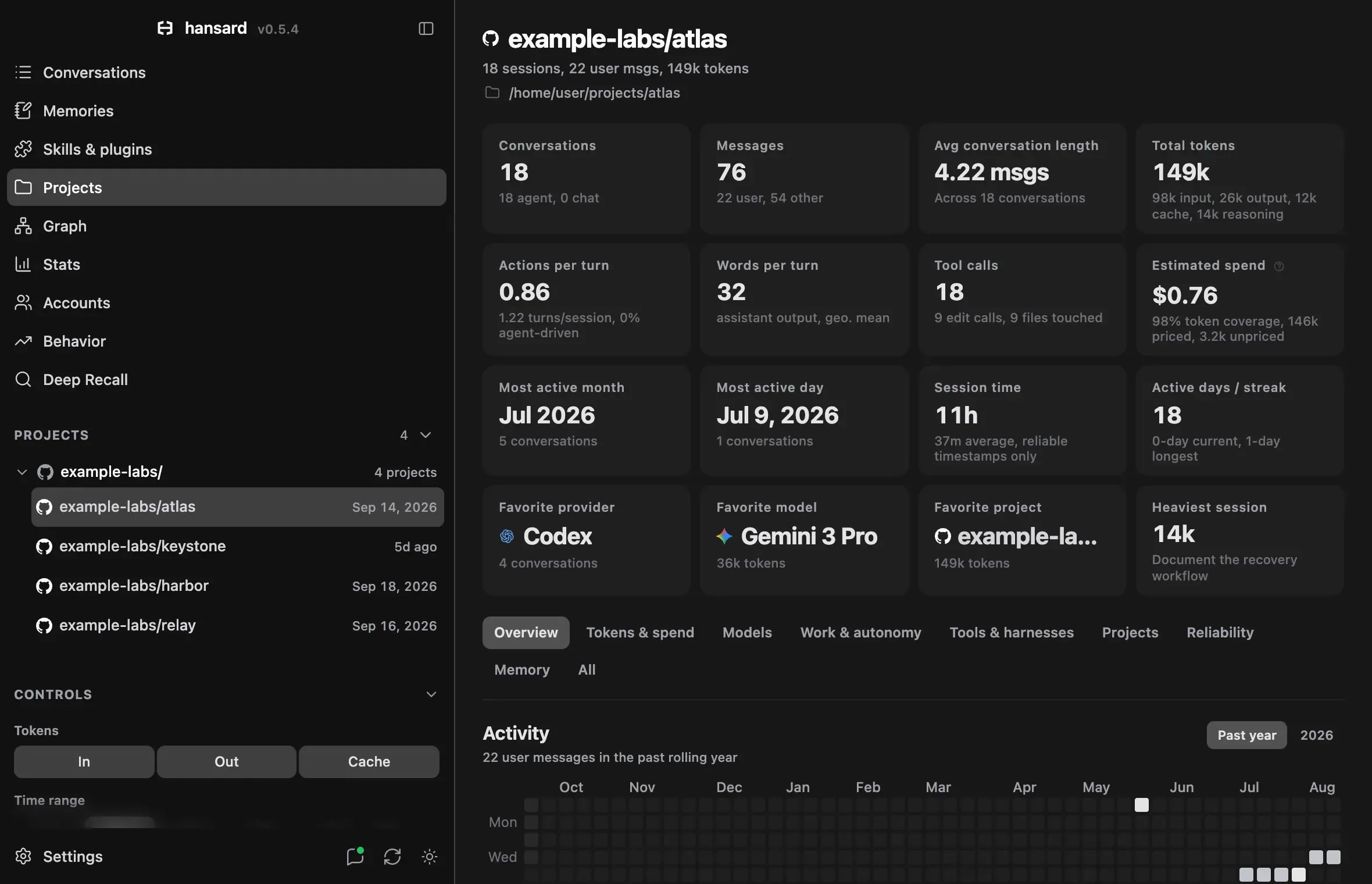 A project overview with conversation, message, token, and spend cards above the project's activity