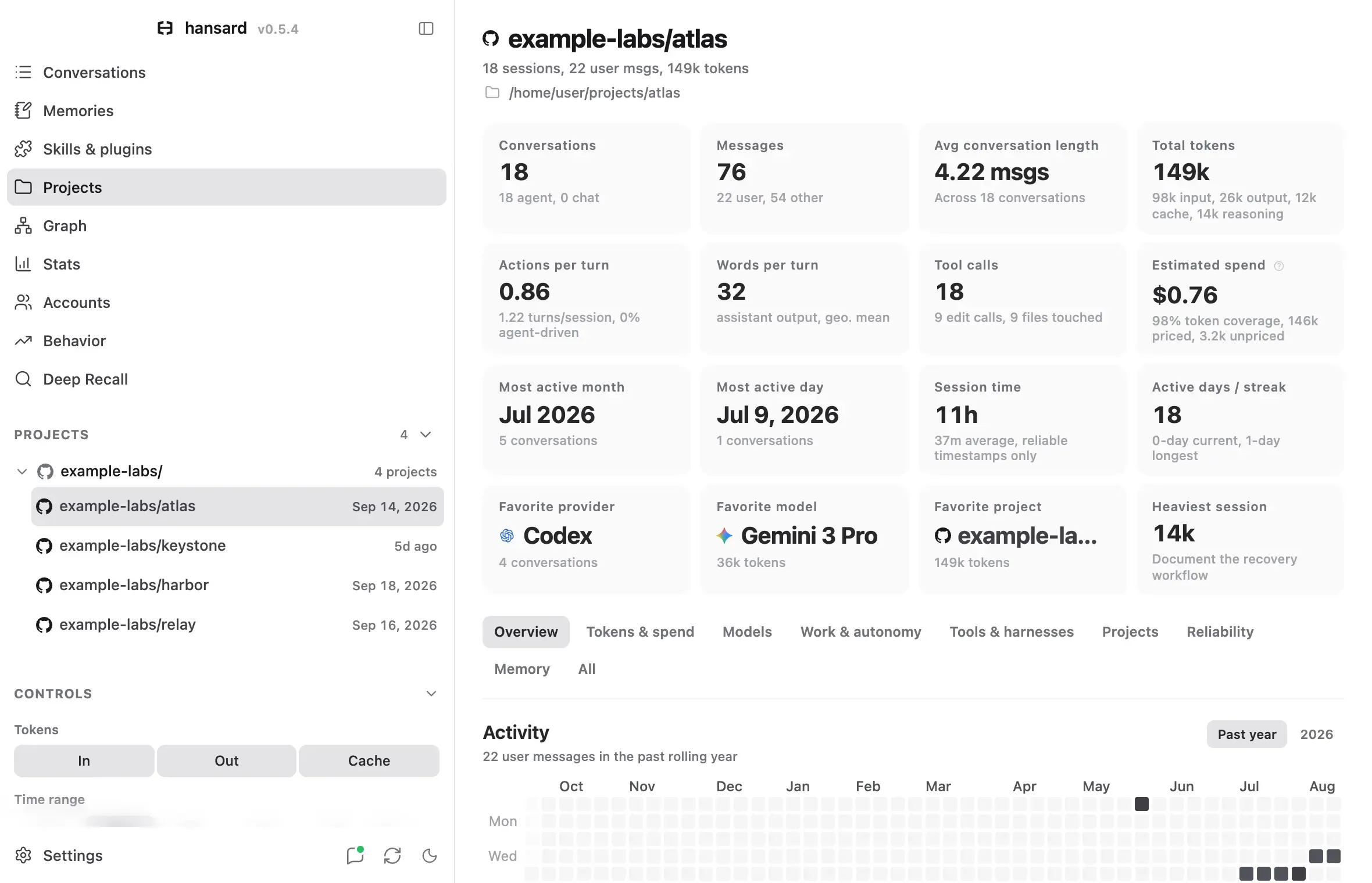 A project overview with conversation, message, token, and spend cards above the project's activity